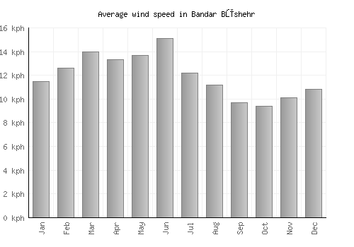 Bandar Būshehr average winspeed by month (km/h)