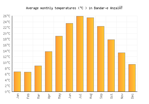Bandar-e Anzalī average temperature chart (Celsius)