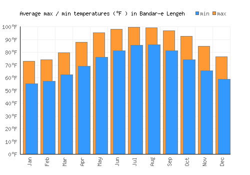 Bandar-e Lengeh average minimum / maximum temperatures (Fahrenheit)