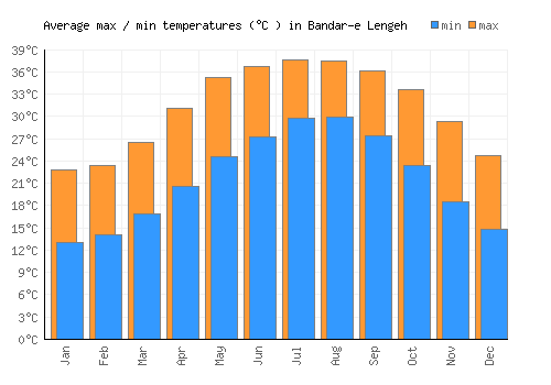 Bandar-e Lengeh average minimum / maximum temperatures (Celsius)