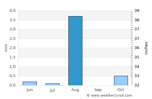 Bandar-e Lengeh average rain in August