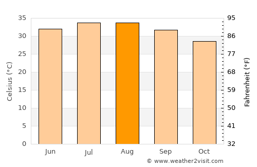 Bandar-e Lengeh average temperature in August