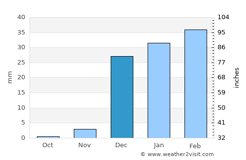 Bandar-e Lengeh average rain in December