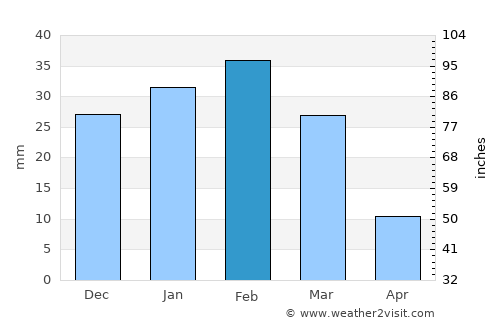 Bandar-e Lengeh average rain in February