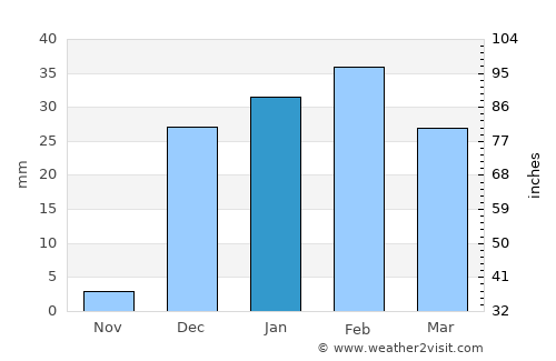 Bandar-e Lengeh average rain in January