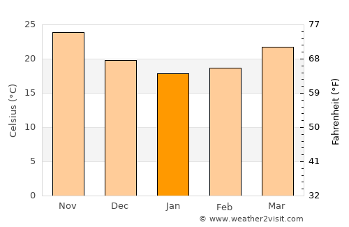 Bandar-e Lengeh average temperature in January