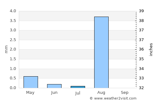 Bandar-e Lengeh average rain in July