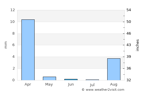 Bandar-e Lengeh average rain in June