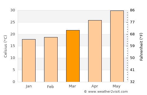 Bandar-e Lengeh average temperature in March