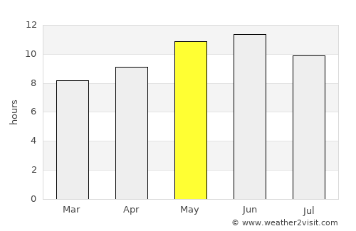 Bandar-e Lengeh average rain in May