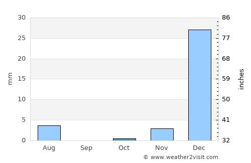Bandar-e Lengeh average rain in October