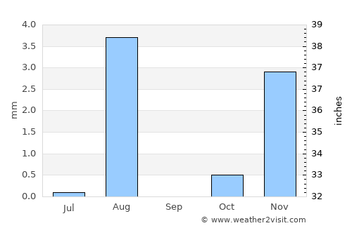 Bandar-e Lengeh average rain in September