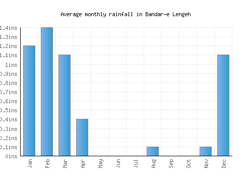 Bandar-e Lengeh monthly rainfall chart (inches)