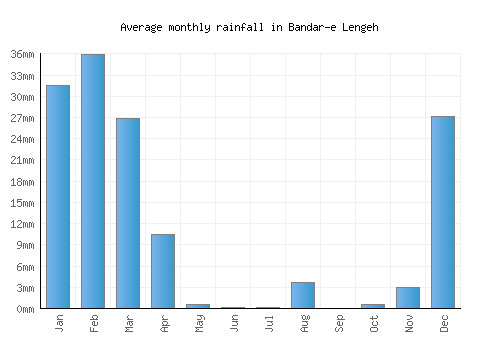 Bandar-e Lengeh monthly rainfall chart (mm)
