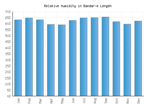 Bandar-e Lengeh relative humidity averages