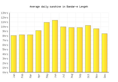 Bandar-e Lengeh average daily sunshine chart