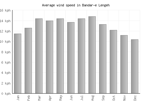 Bandar-e Lengeh average winspeed by month (km/h)