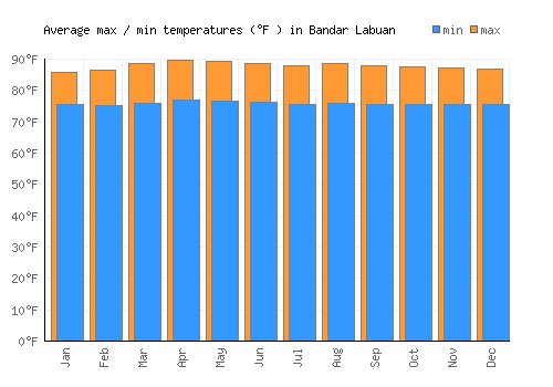 Bandar Labuan average minimum / maximum temperatures (Fahrenheit)