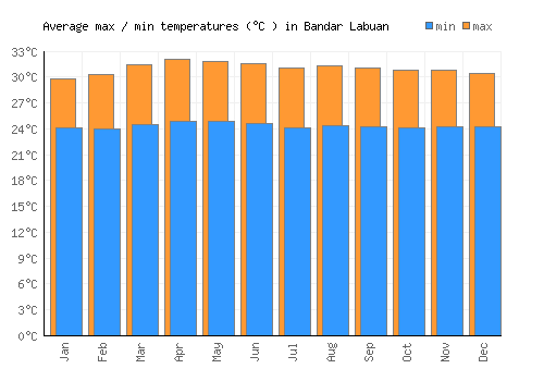 Bandar Labuan average minimum / maximum temperatures (Celsius)
