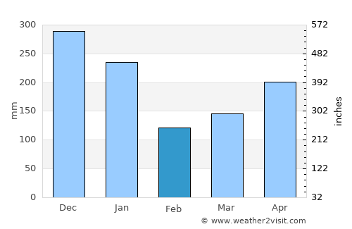 Bandar Labuan average rain in February