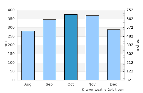 Bandar Labuan average rain in October