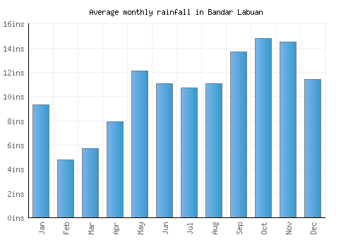 Bandar Labuan monthly rainfall chart (inches)