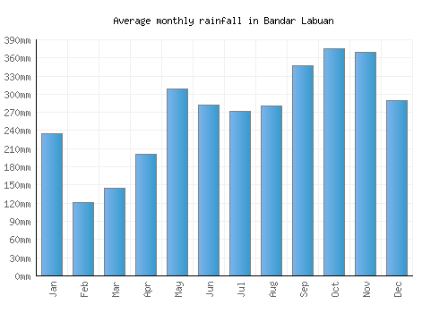 Bandar Labuan monthly rainfall chart (mm)
