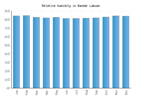 Bandar Labuan relative humidity averages