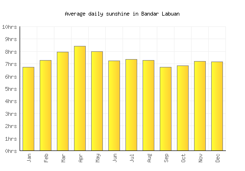 Bandar Labuan average daily sunshine chart