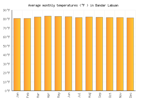 Bandar Labuan average temperature chart (Fahrenheit)