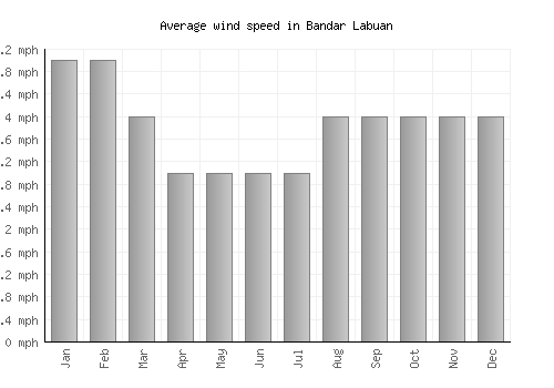 Bandar Labuan average winspeed by month (mph)