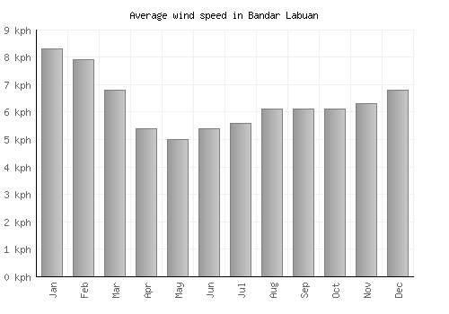 Bandar Labuan average winspeed by month (km/h)