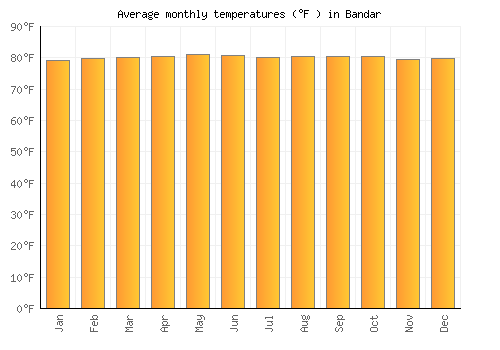 Bandar average temperature chart (Fahrenheit)