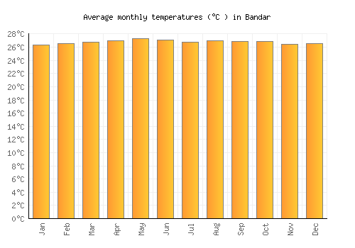 Bandar average temperature chart (Celsius)