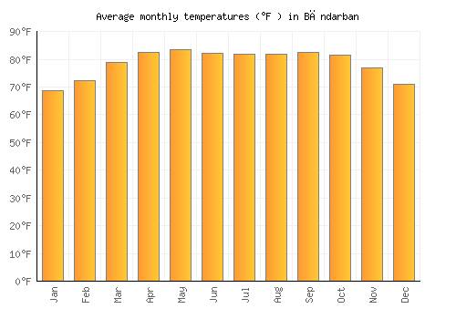 Bāndarban average temperature chart (Fahrenheit)