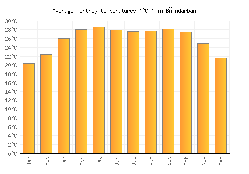 Bāndarban average temperature chart (Celsius)