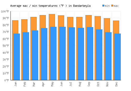 Bandarbeyla average minimum / maximum temperatures (Fahrenheit)