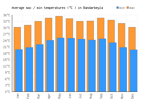 Bandarbeyla average minimum / maximum temperatures (Celsius)