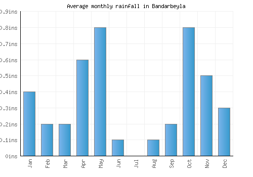 Bandarbeyla monthly rainfall chart (inches)