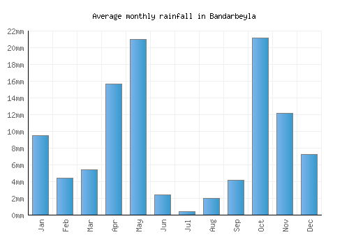 Bandarbeyla monthly rainfall chart (mm)