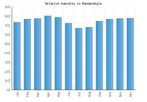 Bandarbeyla relative humidity averages