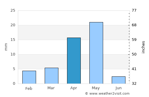 Bandarbeyla average rain in April