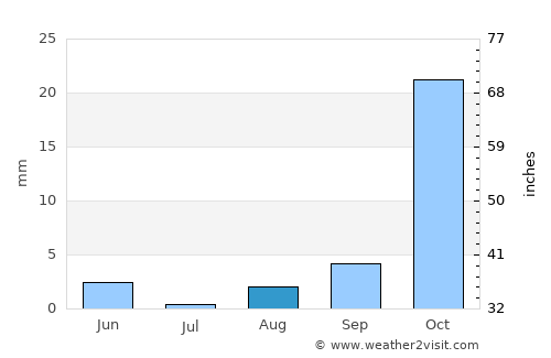 Bandarbeyla average rain in August