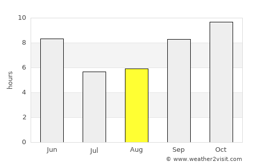 Bandarbeyla average rain in August