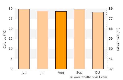 Bandarbeyla average temperature in August