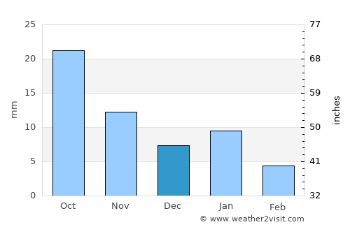 Bandarbeyla average rain in December