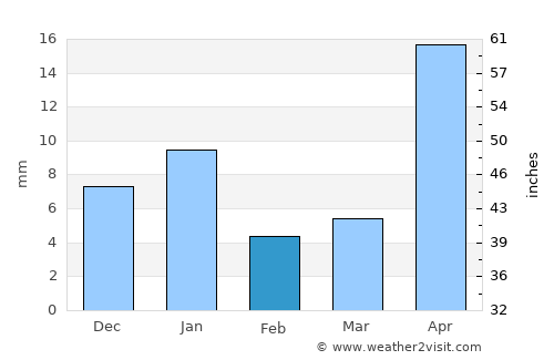 Bandarbeyla average rain in February
