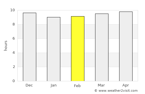 Bandarbeyla average rain in February