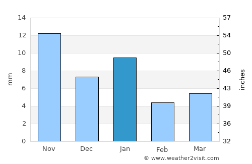 Bandarbeyla average rain in January