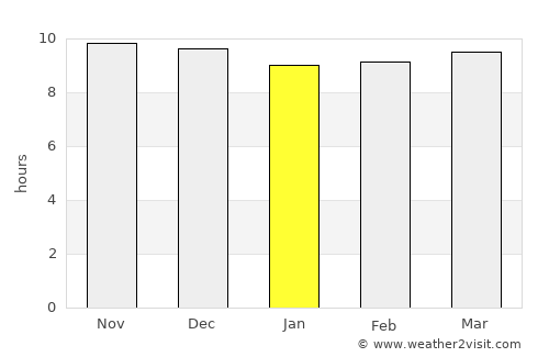 Bandarbeyla average rain in January